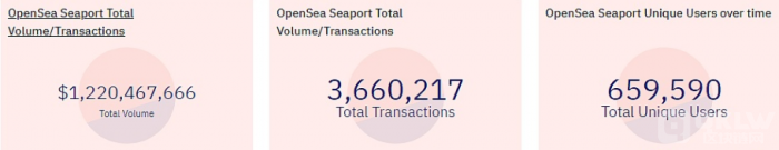 OpenSeaSeaport交易额突破12亿美元，创历史新高