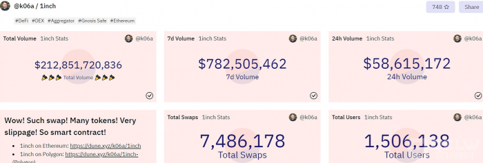 数据:1inch用户总量突破150万,交易总额超2100亿美元