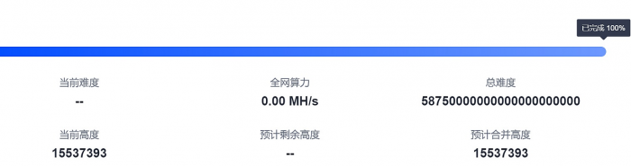 以太坊合并进度达到100%，合并正式完成