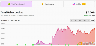 以太坊Layer 2总锁仓量升至70亿美元,7日涨幅23.02%