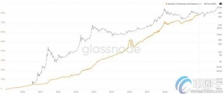 持有1个比特币的钱包总价值占比特币市值的95%