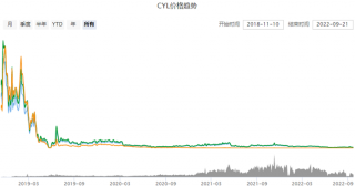 一枚CYL币值多少钱 CYL币今日价格行情
