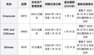 SEC最后批准期限临近 能否迎来BTC ETF黄金时代？
