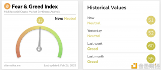 今日恐慌与贪婪指数为51，等级仍为中性