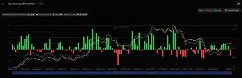 市场转变：现货比特币 ETF 每周经历 10 亿美元的资金外流，停止了持续的资金流入